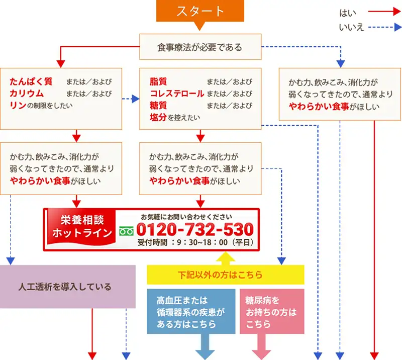 健康うちごはんのメニュー選び方指針